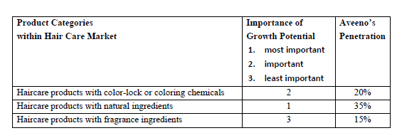 As Marketing Communications Director of Aveeno