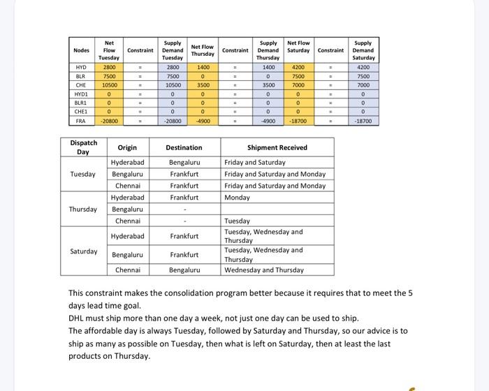 please do solve this Optimization case study.
