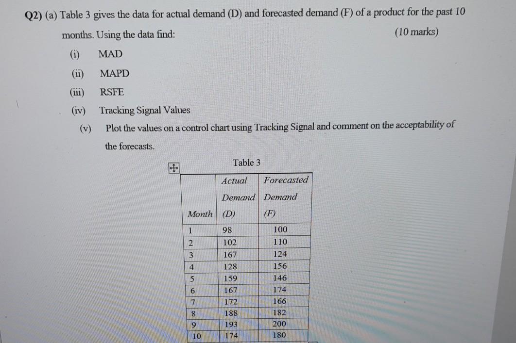 Q2)(a) Table 3 gives the data for actual demand