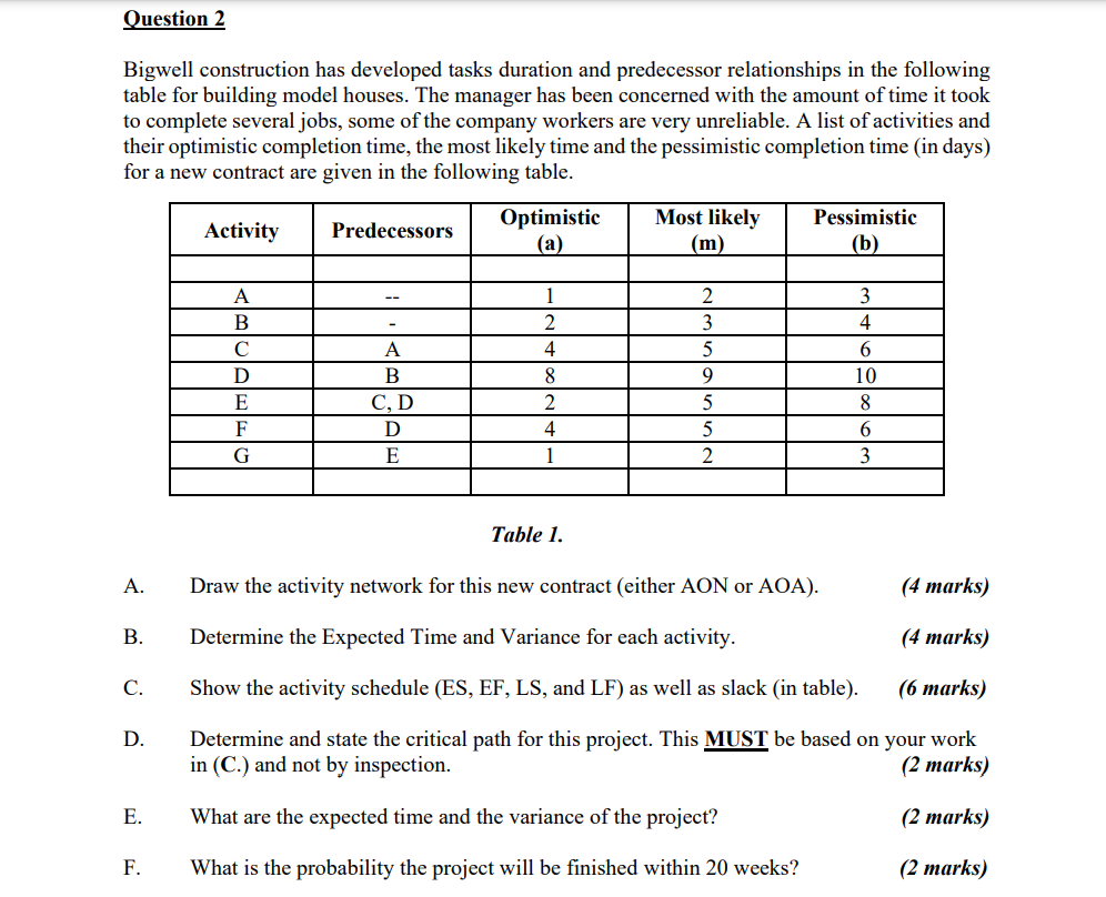 Bigwell construction has developed tasks duration