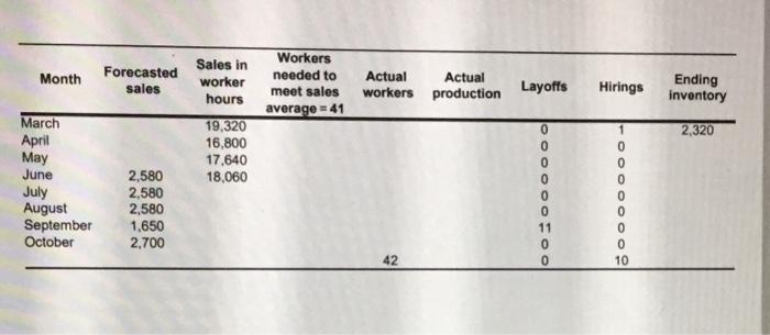 Consider the following partially completed sales