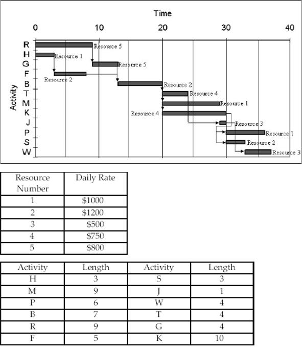 A project manager ascertained that five different