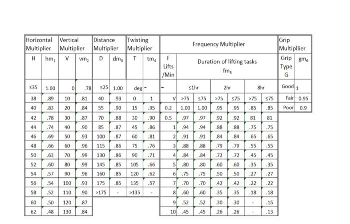 table 5 For 2 hours every day, a worker picks up