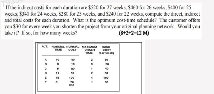 If the indirect costs for each duration are $520
