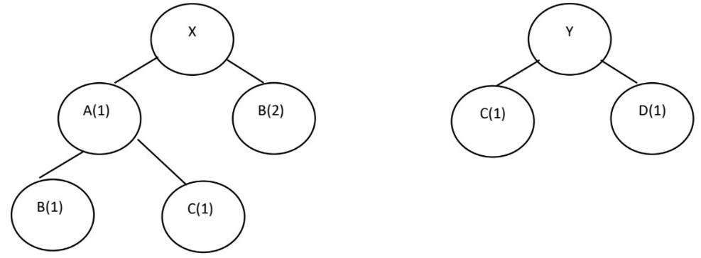 Here is the Bill of Material for Products X and