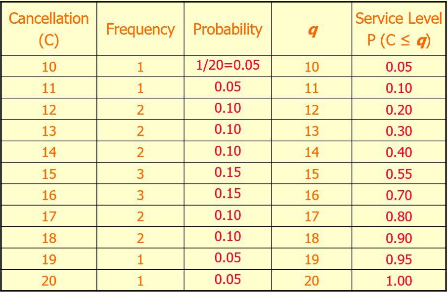 Airline company X wants to determine how many