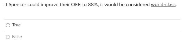 Spencer Manufacturing is performing at the