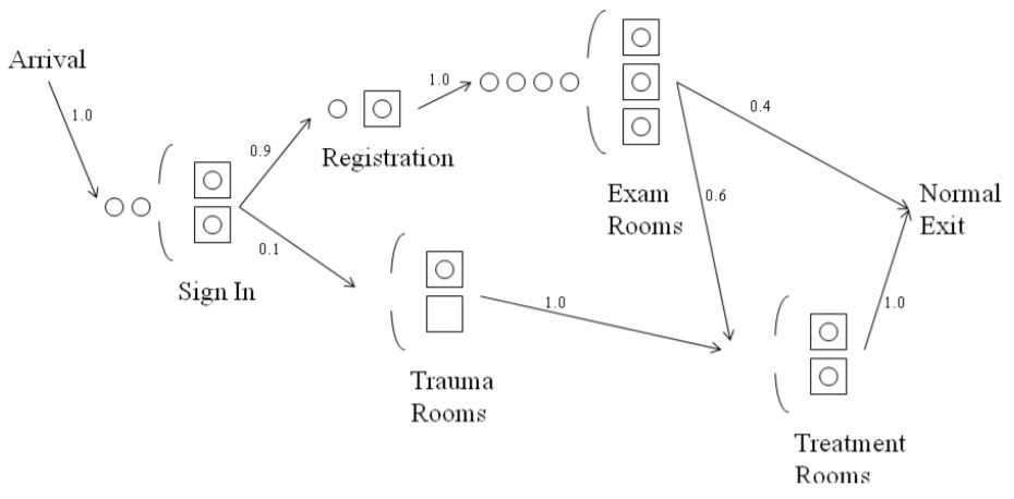 The Question is about 'Queueing Theory model'.