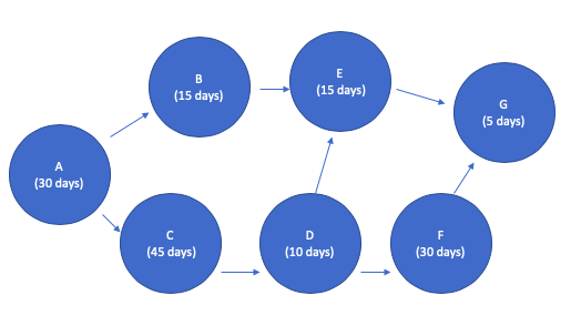 Using the diagram below and the critical path