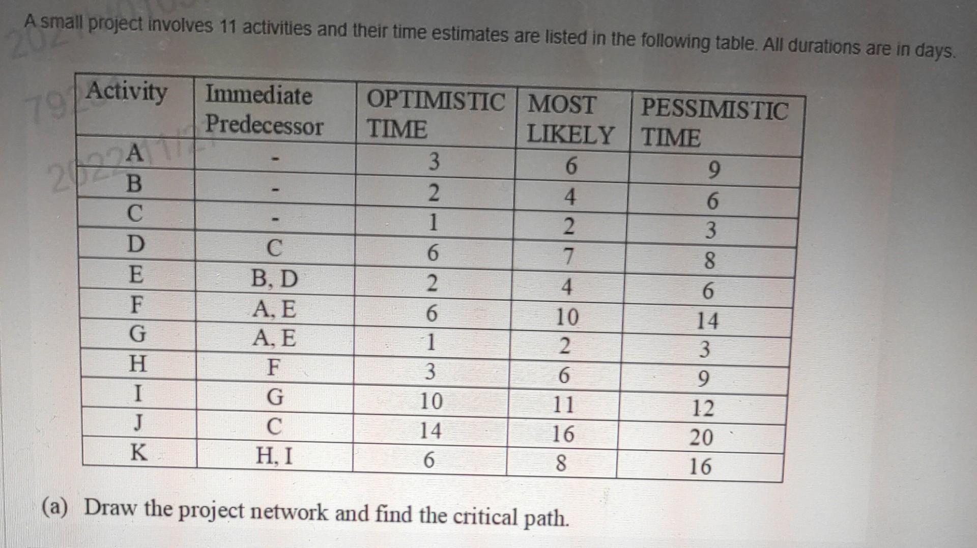 A small project involves 11 activities and their