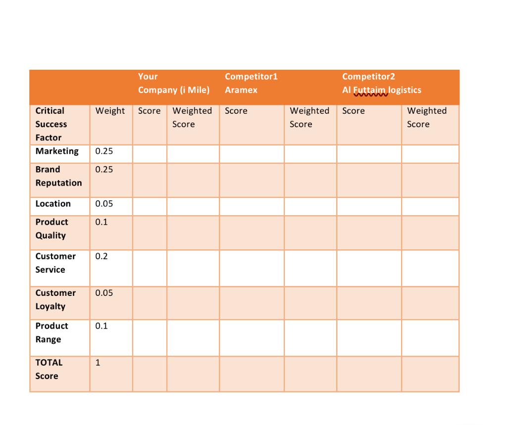 my question industry matrix between this three