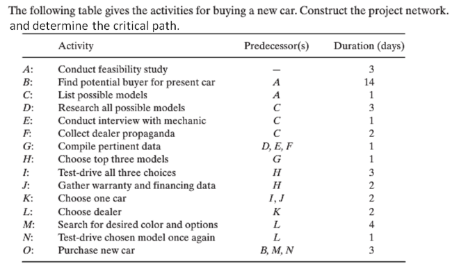 The following table gives the activities for