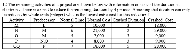 12. The remaining activities of a project are