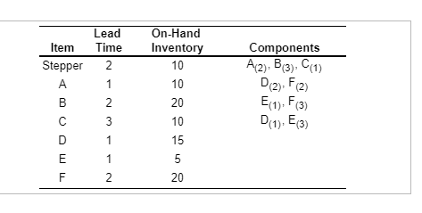 Item Stepper B D E Lead Time 2 1 2 3 On-Hand