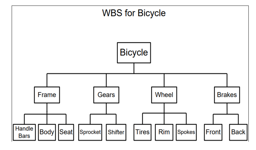 1) Figure below shows the WBS, up to three levels