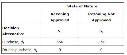 A real estate investor has the opportunity to