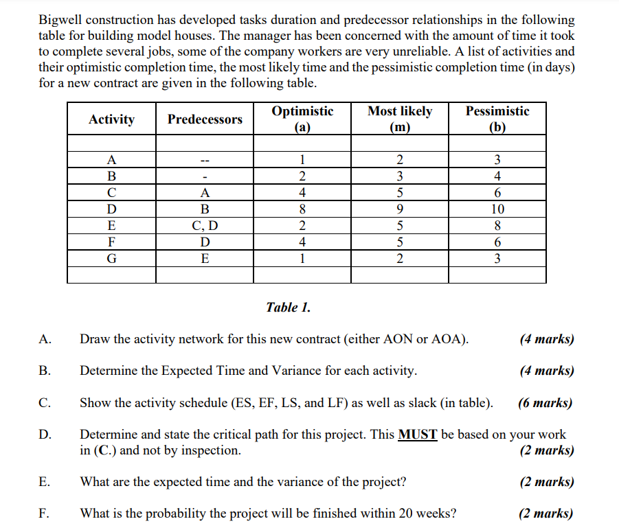 Bigwell construction has developed tasks duration