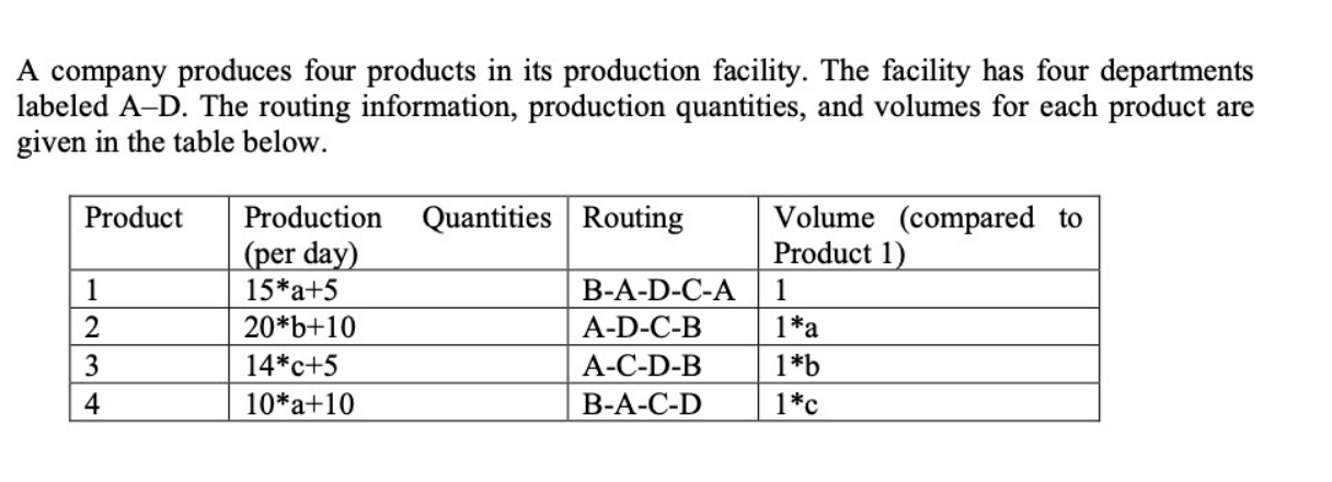 A company produces four products in its