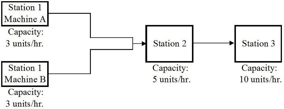 Consider the simple 3-station assembly line