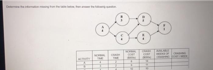 Determine the information missing from the table