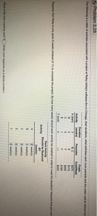 What is the total crashing cost? Problem 3.28 The