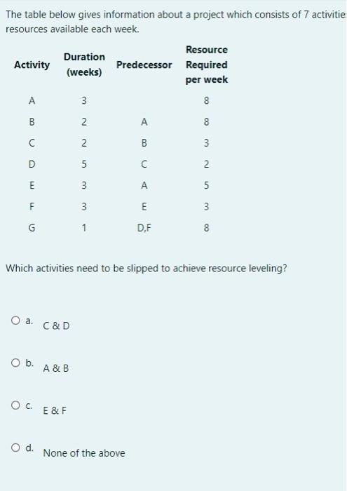 The table below gives information about a project