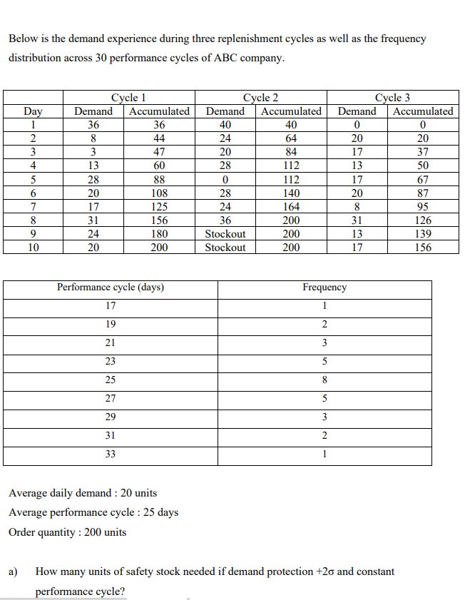 Below is the demand experience during three