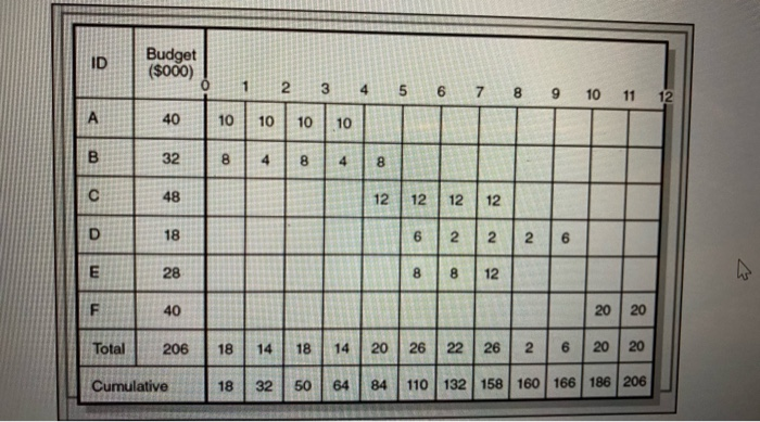 39. (5 points) Given the following project