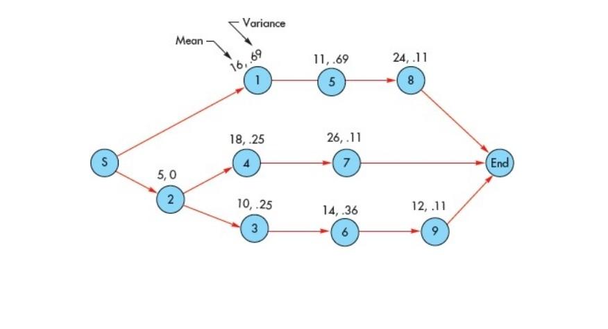 Expected durations (in weeks) and variances for