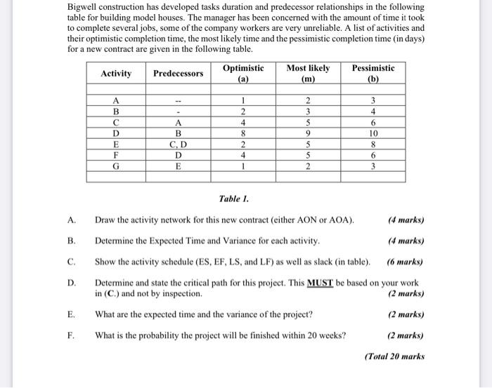Bigwell construction has developed tasks duration