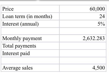Price Loan term (in months) Interest (annual)