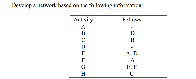 Develop a network based on the following