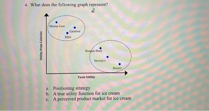 4. What does the following graph represent? a.