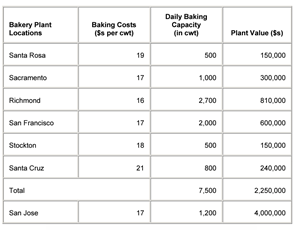 Bay Area Bakery Company was a regional baker and