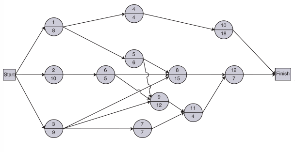 Given the following network, with activity times