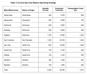 Bay Area Bakery Company was a regional baker and