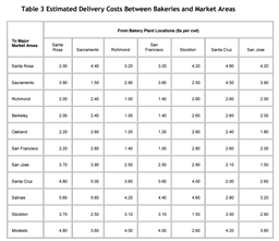 Bay Area Bakery Company was a regional baker and