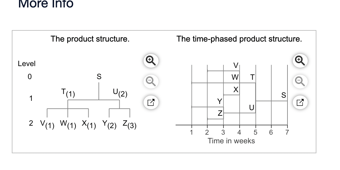 More into The time-phased product structure. More