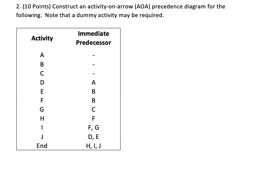 2. (10 Points) Construct an activity-on-arrow