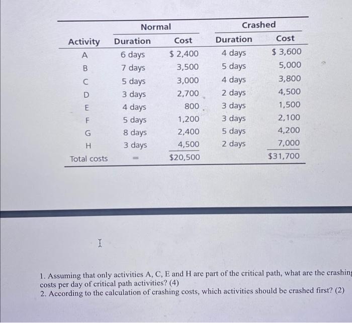 Activity A 00D B Normal Duration Cost 6 days $