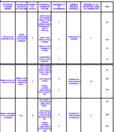 Based on FMEA philosophy, which failure mode ( be