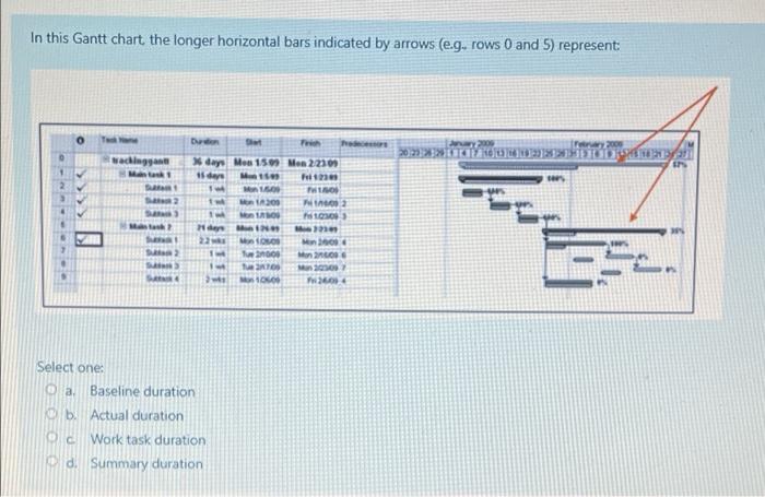 In this Gantt chart the longer horizontal bars