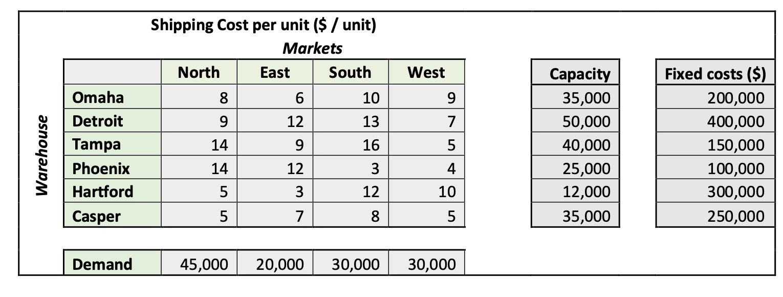 (25 points): To reduce coordination complexity,