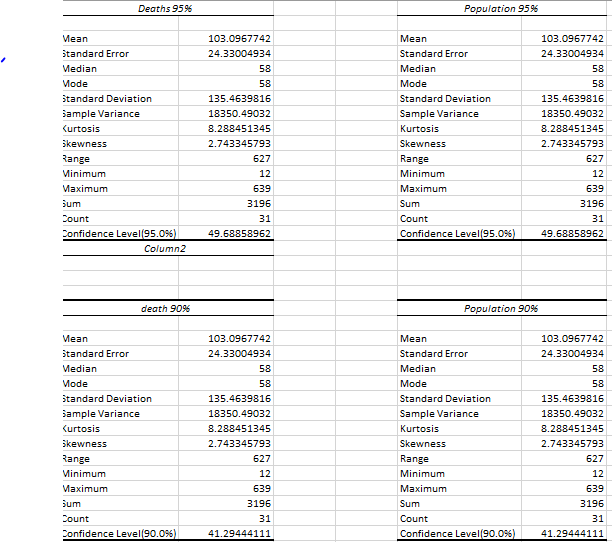 Conduct an analysis and hypothesis test of your