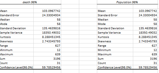 Conduct an analysis and hypothesis test of your