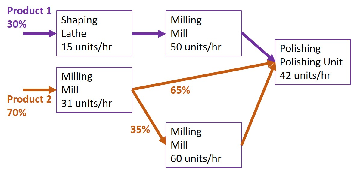 I1) In the process shown above, what is(are) the