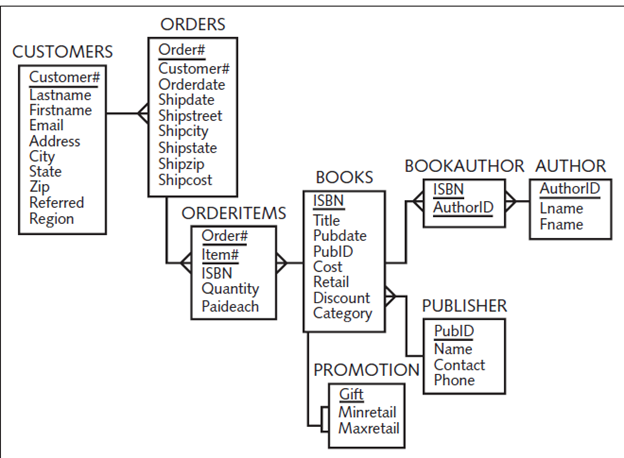 In this course, you will follow along as an