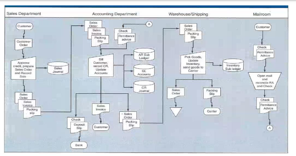 Question 3 (11 marks) The revenue cycle is a