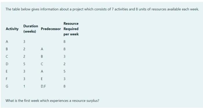 The table below gives information about a project
