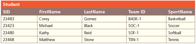 1 Figure 1133 contains sample data for a Student
